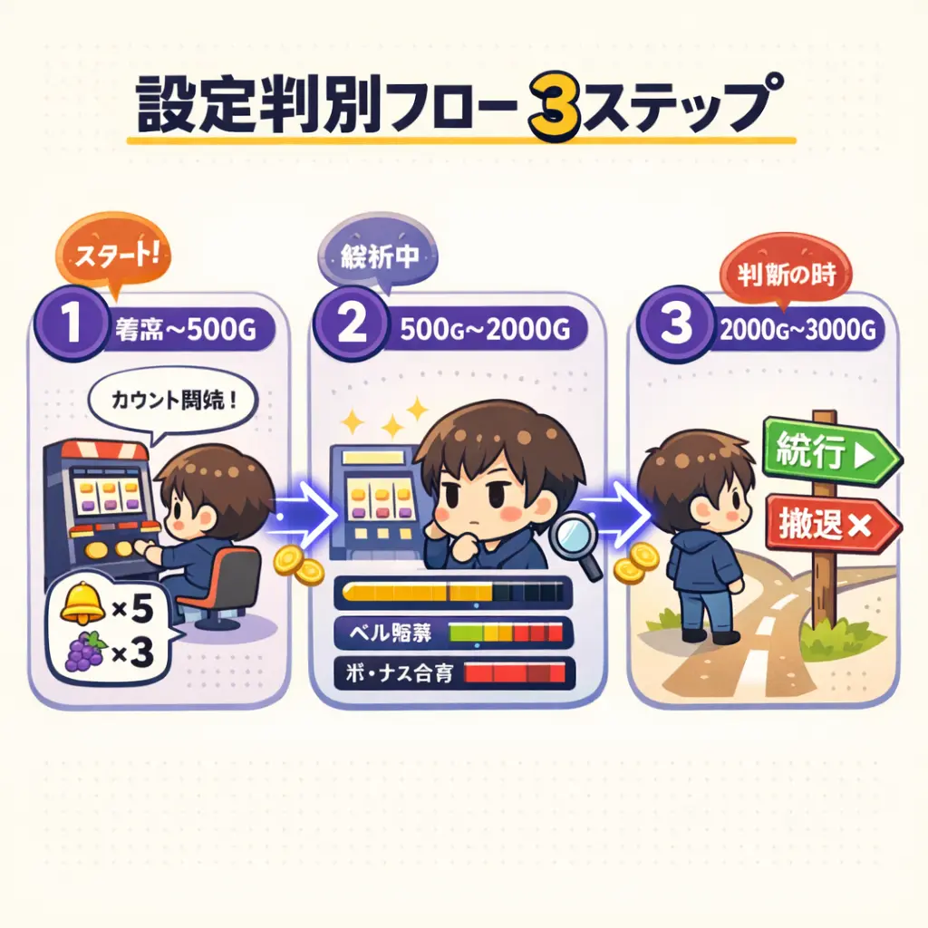 実践的な設定判別フローを組み立てる - バーサスリヴァイズ 設定判別