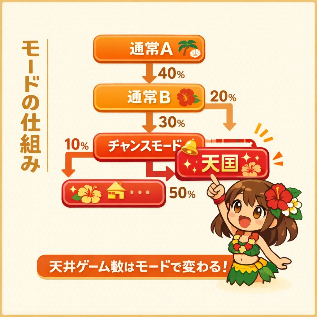 沖ドキゴールドのゾーン仕組みと基本構造 - 沖ドキゴールド ゾーン