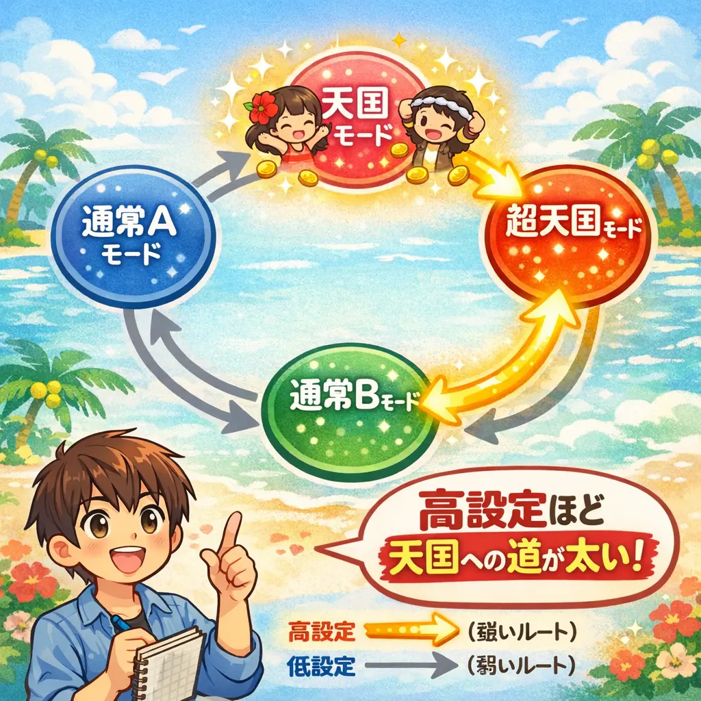 モード移行率による設定判別 - 沖ドキゴールド 設定判別